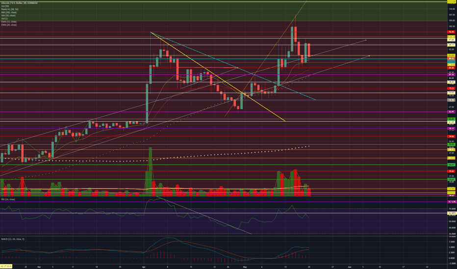 LTC 1D 5/20/19: 100! AAAAAND its gone.
