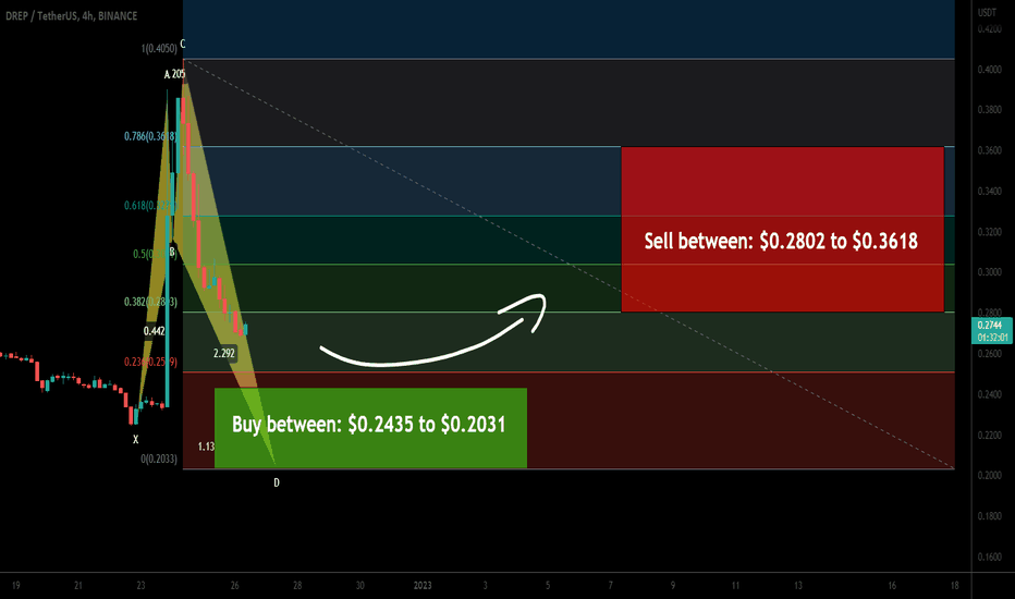Drep Token forming bullish Shark for upto 78% move