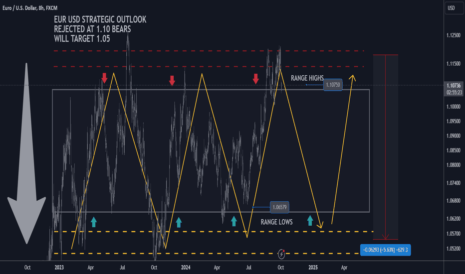 EURUSD strategic outlook: BEARS will target 1.0500