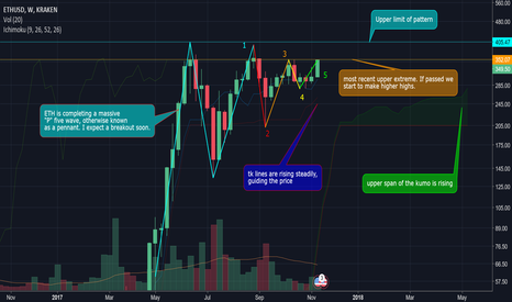 Bullish thoughts regarding ETH