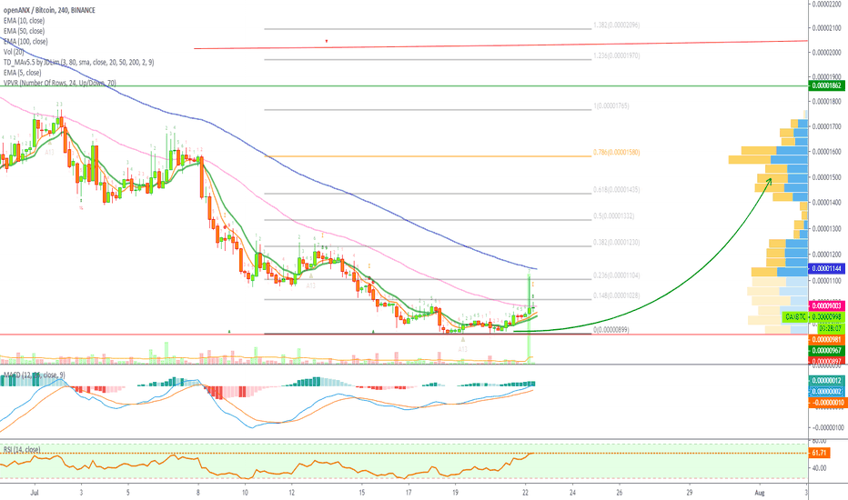 [OAXBTC](98%) openANX Binance Trade Signal