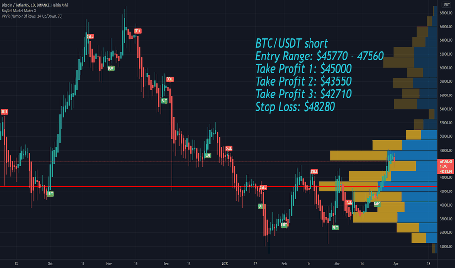 Bitcoin BTC Price Targets and Stop Loss