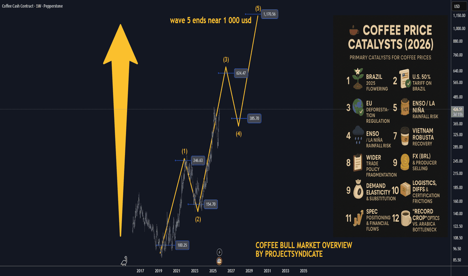 1000 USD: Coffee Bull Market Overview: Prices set to DOUBLE