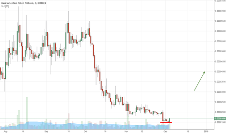 BAT Opportunity looking to breakout