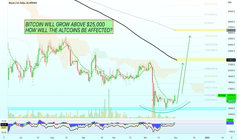 Bitcoin $21,650 Followed by $26,420 vs Altcoins BTC Pairings