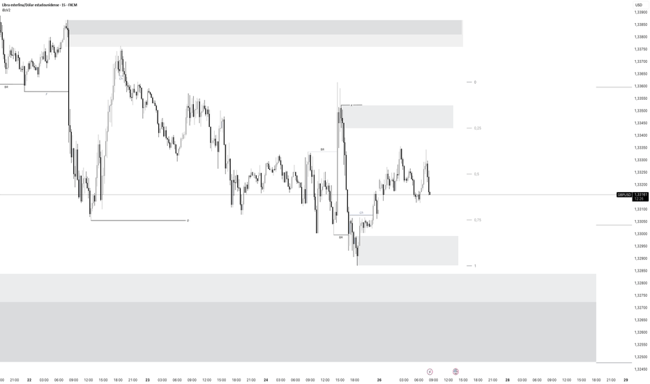 27/10/2025 Análisis técnico GBP/USD SESION LONDRES