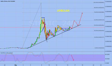 STELLAR/BTC