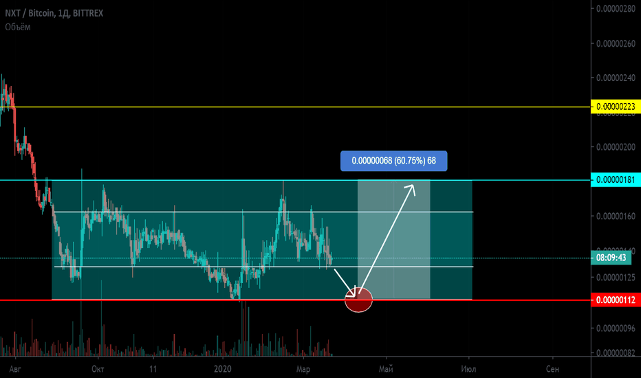 NXT / BTC Торговля в канале. Шаг +60%