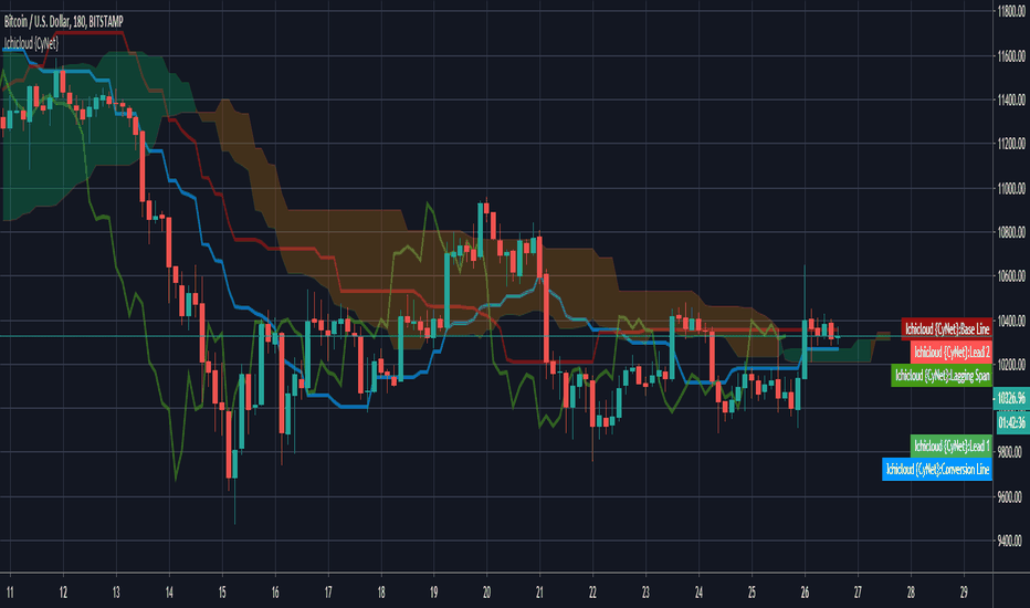 Ichimoku Cloud {Cybernetwork}