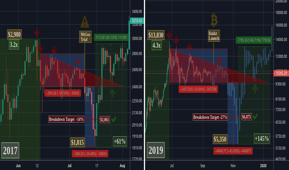 BTCUSD: If 2017 Descending Triangle Repeats? Best Case Scenario