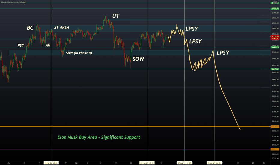 Bitcoin: Distrubution Schematic #2 Possibility
