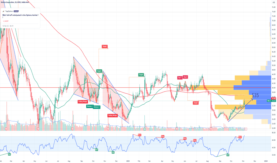 RBLX Roblox Corporation Options Ahead of Earnings