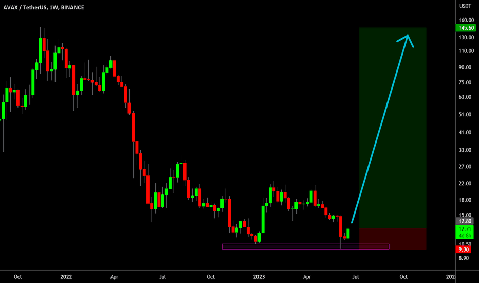 🔥 AVAX Bear Market Lows Are In: Double Bottom