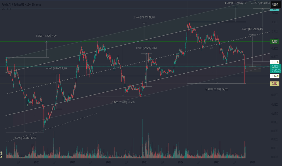 "FET" The main trend remains an upward channel.