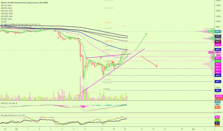 Bitcoin 10X Lev. Trade Still Available (180%+)