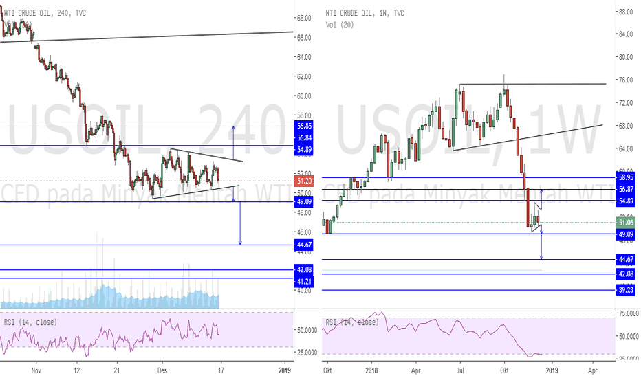 USOIL membentuk Triangle, kecenderungan rebound