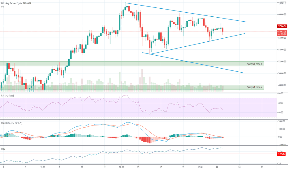 BTCUSDT 4H | Bitcoin market overview: Triangle