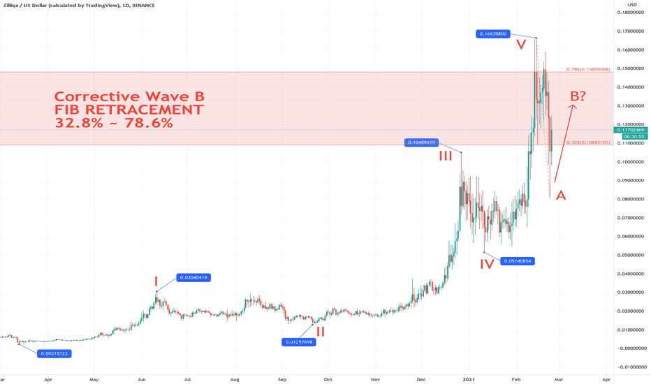 Corrective Wave B, Fib Retracement 32.8%~78.6%