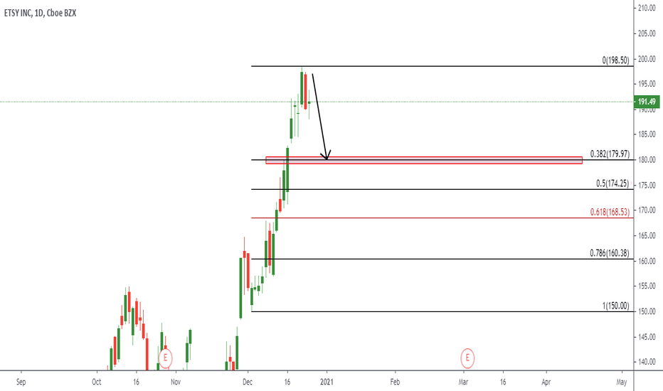 possible move for ETSY