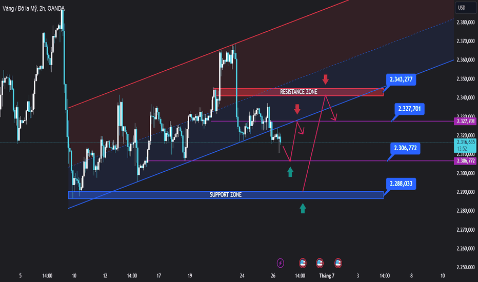 GOLD ( 26/6) Phá vỡ 2320 kéo dài những ngày giảm giá