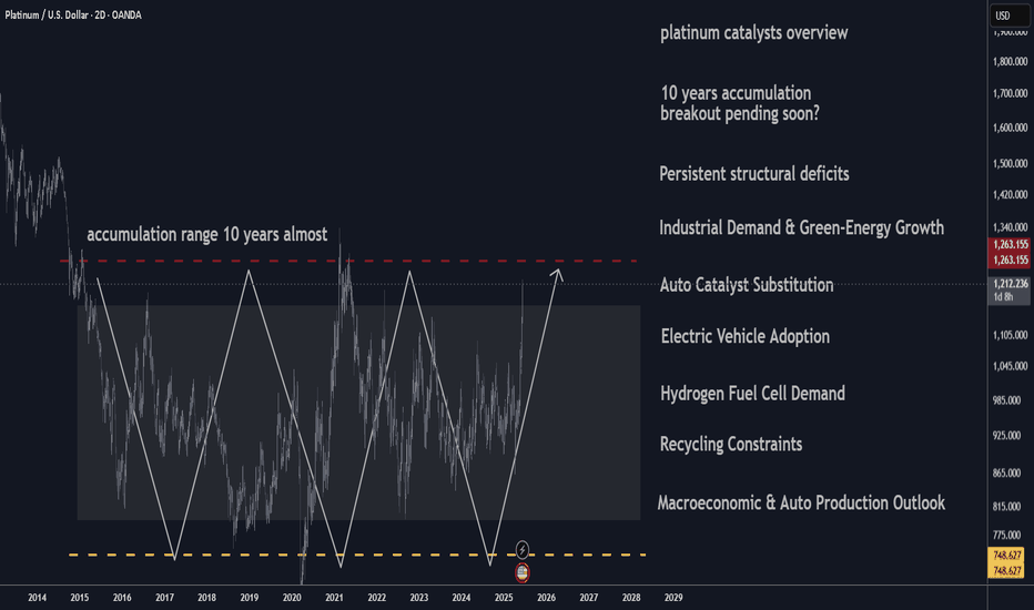 Platinum 10 years accumulation 2 000 USD Overview of Catalysts