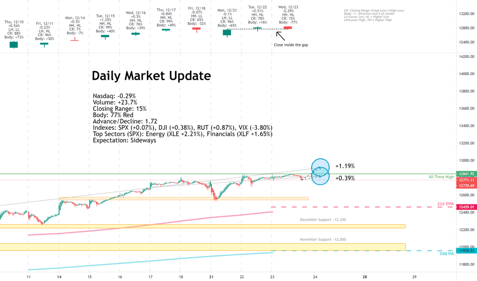 Daily Market Update for 12/23