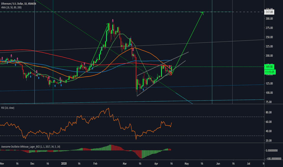 ETH Update (2) 317$ Probability