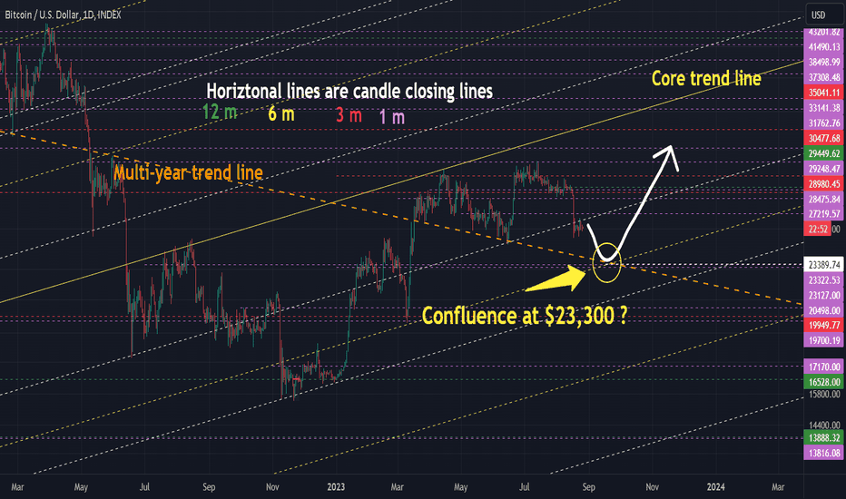 Confluence of trend lines and support levels