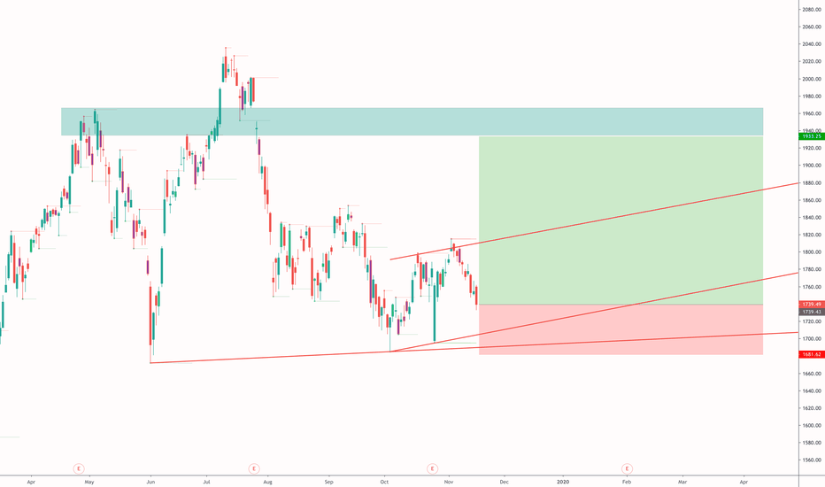 AMZN long setup and detailed explanation - 1:3 Risk-Reward
