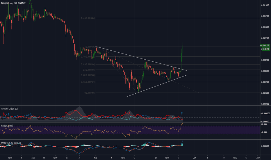 EOSBTC Breakout!