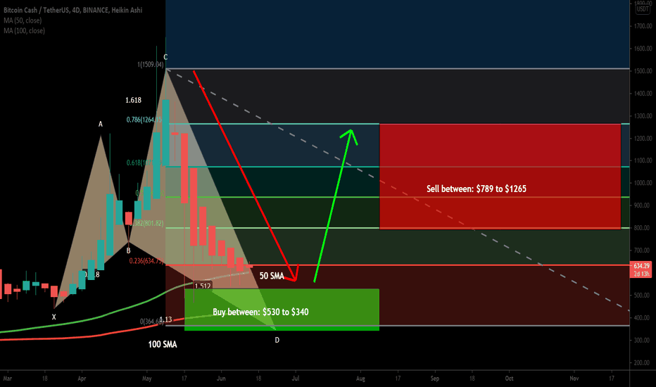 Bitcoin Cash (BCH) formed bullish Shark for big move