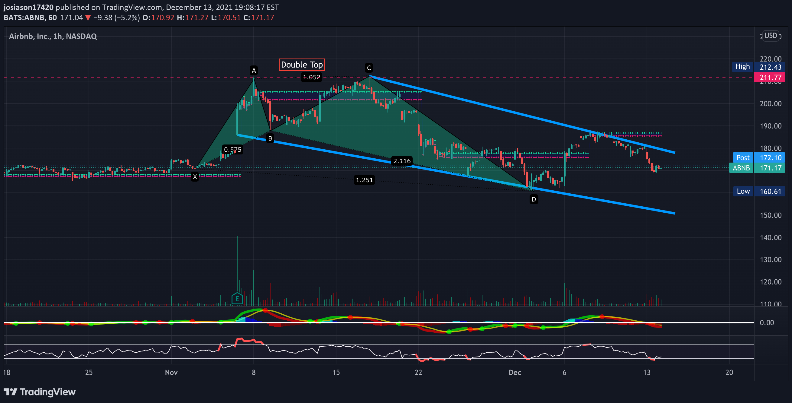 NASDAQ:ABNB Idea Chart Image by jacobosiason7