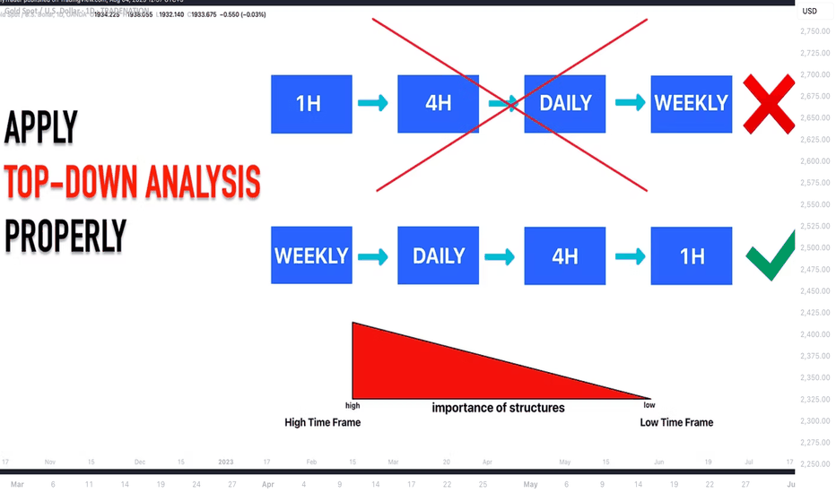 DON'T Make This MISTAKE in MULTIPLE TIME FRAME Analysis