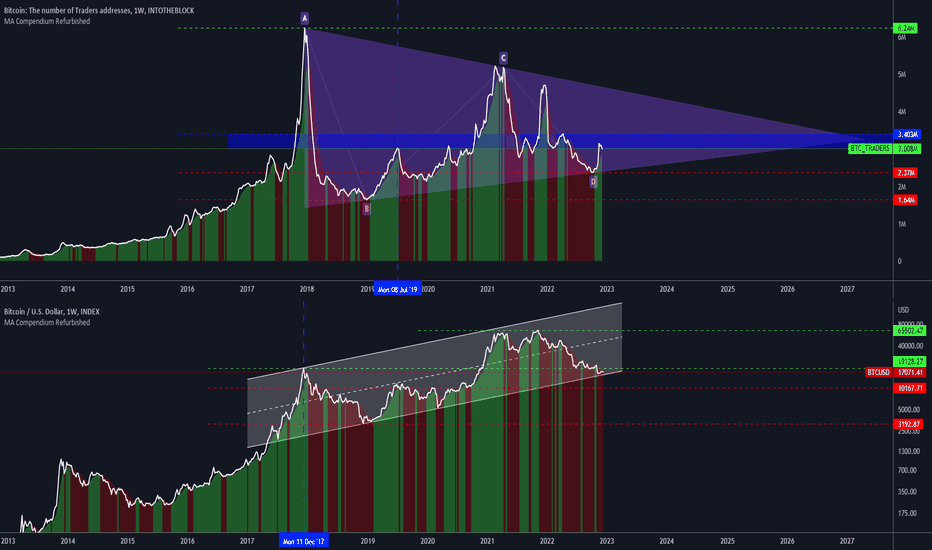 Trader addresses vs Bitcoin price