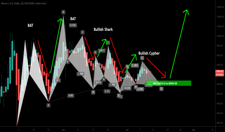 BTCUSD Another bullish reversal Cypher pattern is fomred