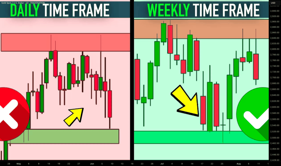 When and How to Use Weekly Time Frame in Gold Forex Trading