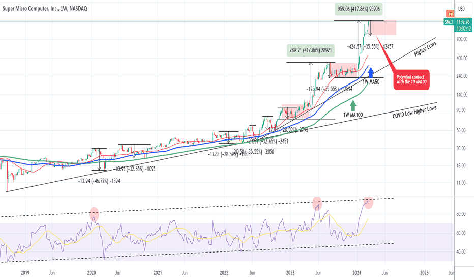 SMCI Has it topped?