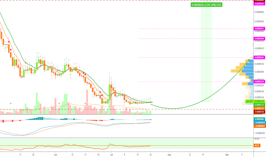 QuarkChain Bullish Consolidation Almost Over (370%+ PProfits)