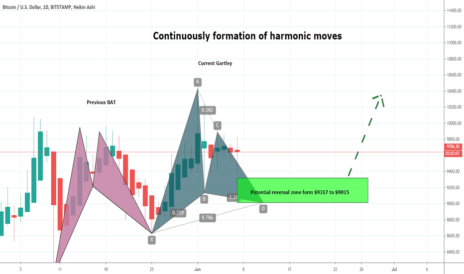 Be Ready For Possible Drop | Bitcoin Is Completing The Gartley