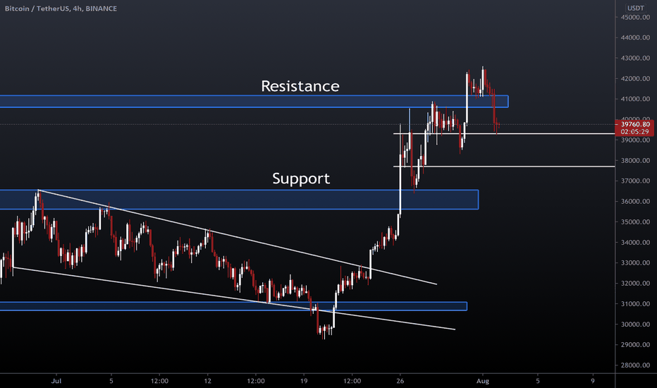 BTC (UPDATE)