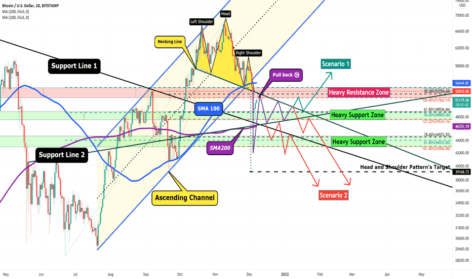 Bitcoin Analyze (Scenarios)!!!ð§