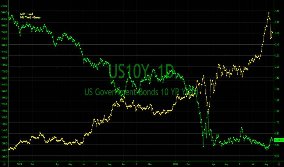 10Y Yield vs Gold