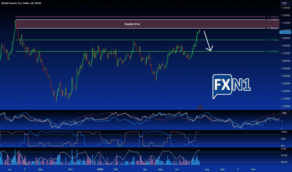 GBP/USD: Bearish Position Opportunity