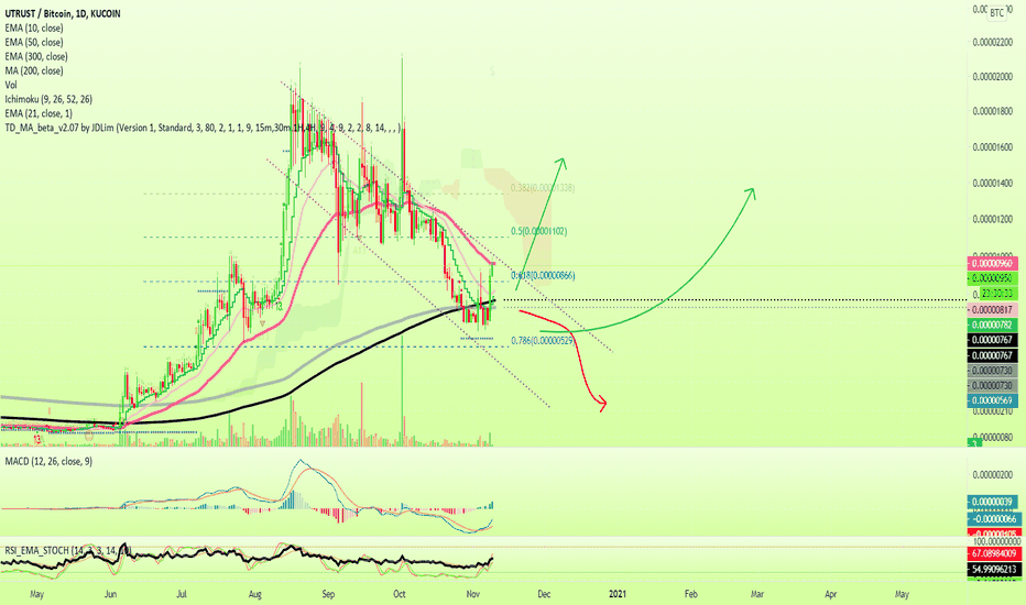 UTRUST (UTK) Bounce, Will It Continue Growing?