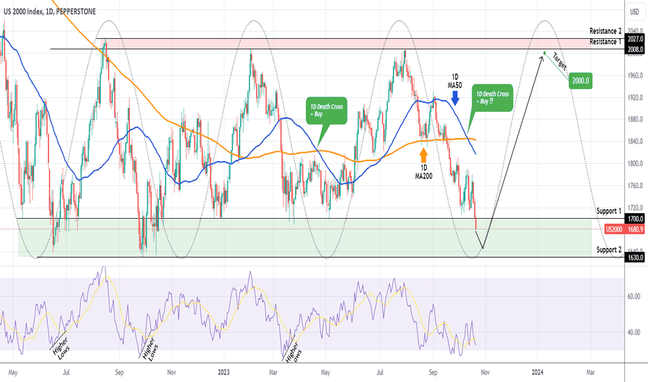 RUSSELL 2000 Support Zone rebound?