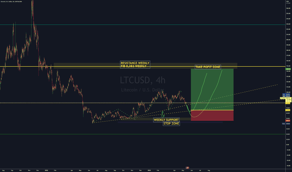 Litecoin Targeting Weekly Resistance