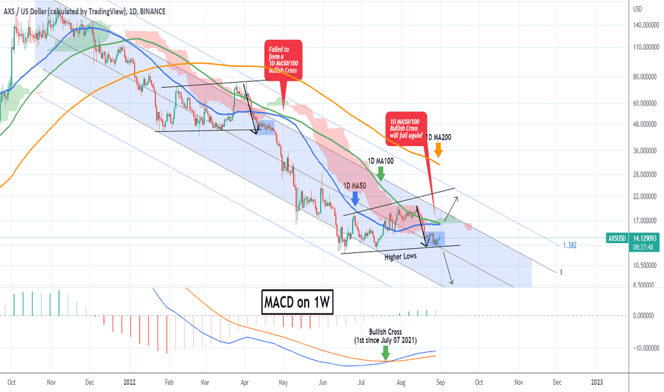 AXSUSD No buy until this level breaks.