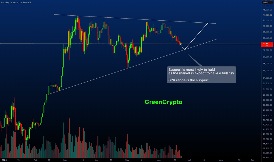 BTC/Bitcoin - 62K Before 72K ? Ascending Triangle Pattern