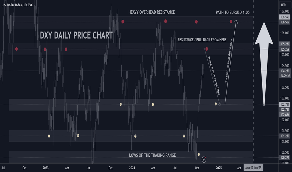King Dollar Reigns Supreme: DXY Strategic Outlook