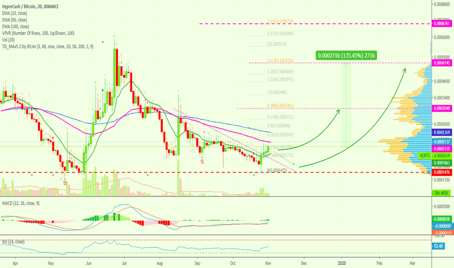 HyperCash Trade Signal [HCBTC](136%) 